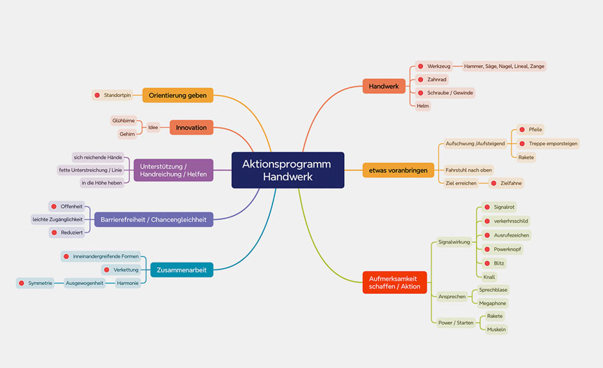 Mindmap zur Erarbeitung des Logokonzepts